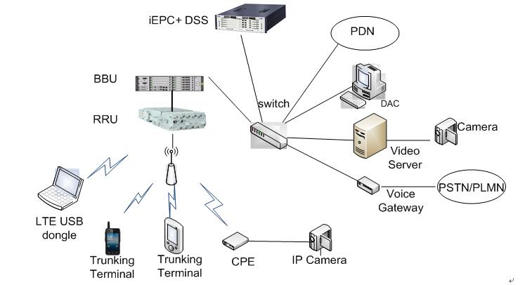 宽带集群专网系统网络架构如图1所示: 终端: 提供多样化的终端产品,以